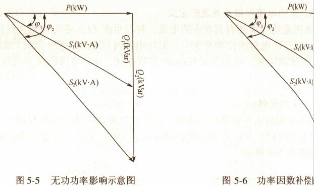 无功功率影响和因数补偿原理