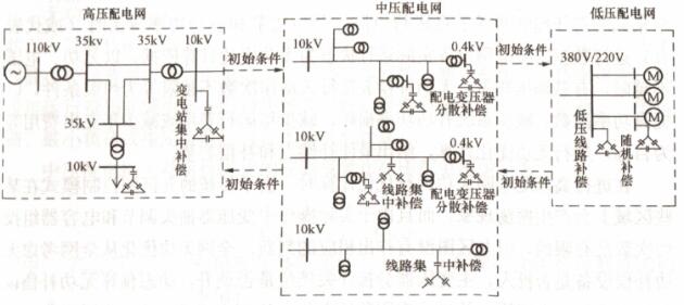 配电网全网无功优化及无功补偿方式示意图