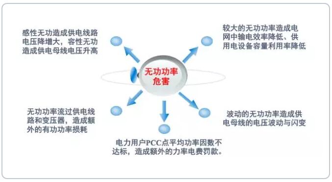 无功功率危害