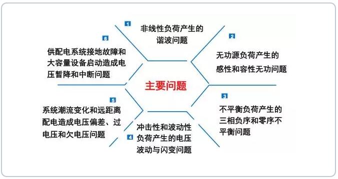 电能质量主要问题