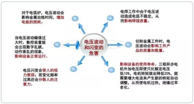 电压波动和闪变的危害
