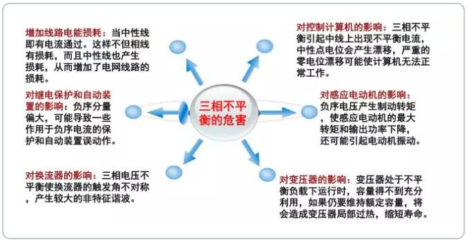三相不平衡危害