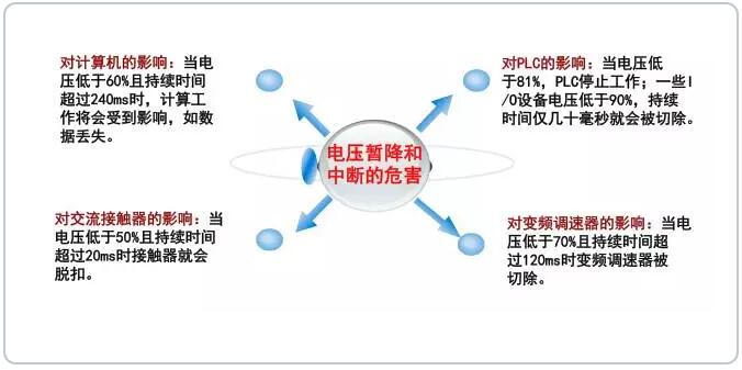电压暂降和中断的危害