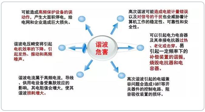 谐波危害