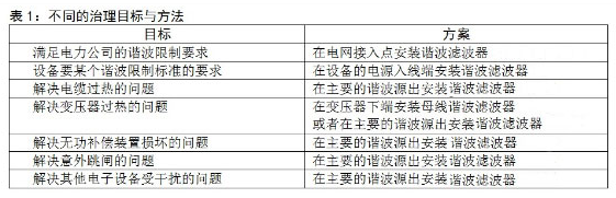 谐波治理方案