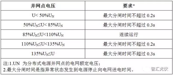 光伏逆变器电压保护动作时间要求