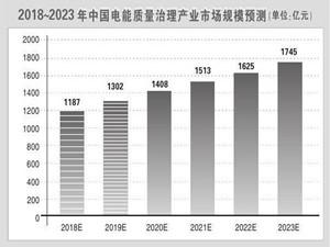 电能质量市场规模预测