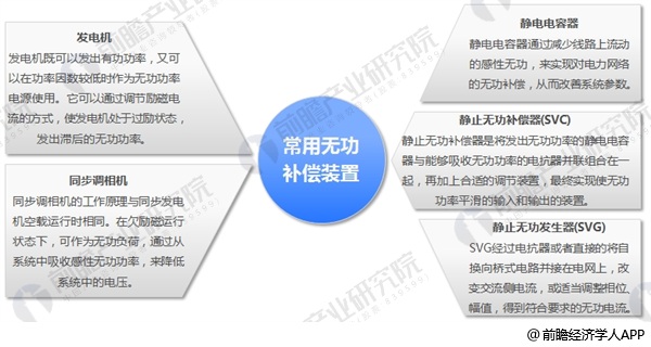 常见的无功补偿装置