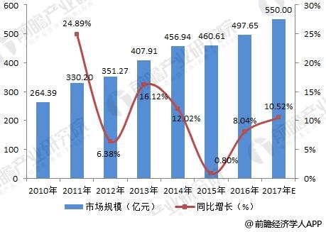 2010-2017年中国无功补偿装置市场规模