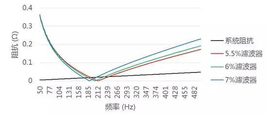 不同电抗率补偿和系统阻抗关系图