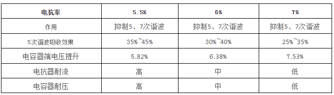 采用5.5%、6 %及7 %电抗率综合比较