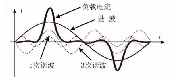 谐波的危害和无功不足带来的影响