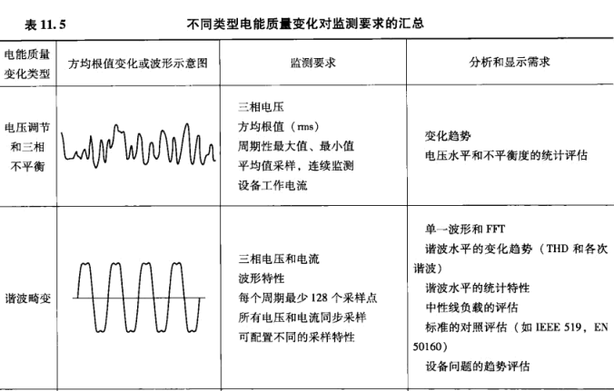 电能质量的变化对电能监测要求