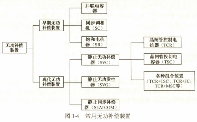 无功补偿的分类